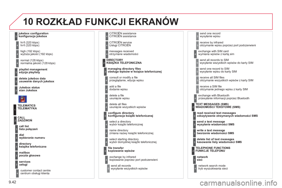 CITROEN JUMPER MULTISPACE 2012 Instrukcja obsługi (in Polish) 9.42
10
edycja playlisty
hi-fi (320 kbps)
usuwanie danych jukebox
stan Jukeboxw
yższa jakość (192 kbps)
normalna jakość (128 kbps)
3
3
3
4
4
4
TELEMATYKA
lista połączeń ZADZWOŃ
1
2
3
wybiera CITROEN JUMPER MULTISPACE 2012 Instrukcja obsługi (in Polish) 9.42
10
edycja playlisty
hi-fi (320 kbps)
usuwanie danych jukebox
stan Jukeboxw
yższa jakość (192 kbps)
normalna jakość (128 kbps)
3
3
3
4
4
4
TELEMATYKA
lista połączeń ZADZWOŃ
1
2
3
wybiera