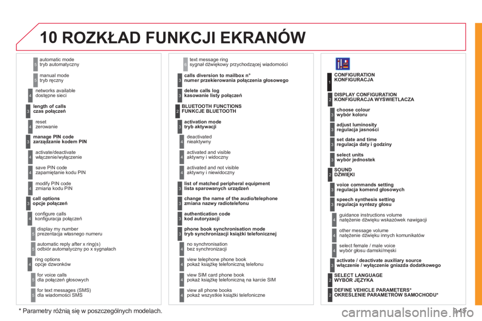 CITROEN JUMPER MULTISPACE 2012 Instrukcja obsługi (in Polish) 9.43
10
tryb automatyczny
tryb ręczny
5
5
czas połączeń
dostępne sieci
3
4
zerowanie4
zarządzanie kodem PIN3
włączenie/wyłączenie
zapamiętanie kodu PIN 4
4
zmiana kodu PIN4
opcje CITROEN JUMPER MULTISPACE 2012 Instrukcja obsługi (in Polish) 9.43
10
tryb automatyczny
tryb ręczny
5
5
czas połączeń
dostępne sieci
3
4
zerowanie4
zarządzanie kodem PIN3
włączenie/wyłączenie
zapamiętanie kodu PIN 4
4
zmiana kodu PIN4
opcje