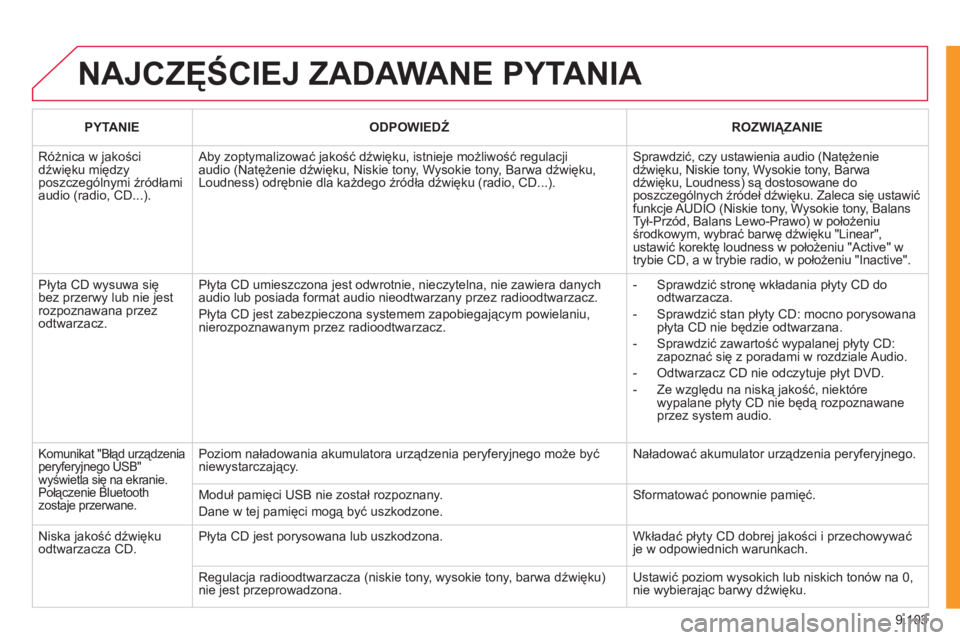 CITROEN JUMPER MULTISPACE 2012  Instrukcja obsługi (in Polish) 9.103
  NAJCZĘŚCIEJ ZADAWANE PYTANIA 
 
 
PYTANIE   
 
ODPOWIEDŹ 
 ROZWIĄZANIE  
 
Różnica w jakościdźwięku międzyposzczególnymi źródłami audio (radio, CD...).
 
Aby zoptymalizować jako