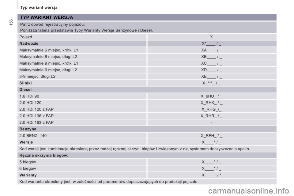 CITROEN JUMPER MULTISPACE 2012  Instrukcja obsługi (in Polish) 156
  Typ wariant wersja 
  Patrz dowód rejestracyjny pojazdu. 
  Poniższa tabela przedstawia Typy Warianty Wersje Benzynowe i Diesel. 
TYP WARIANT WERSJA 
 
Pojazd  
X 
   
Nadwozie   
X*____ / _ 
