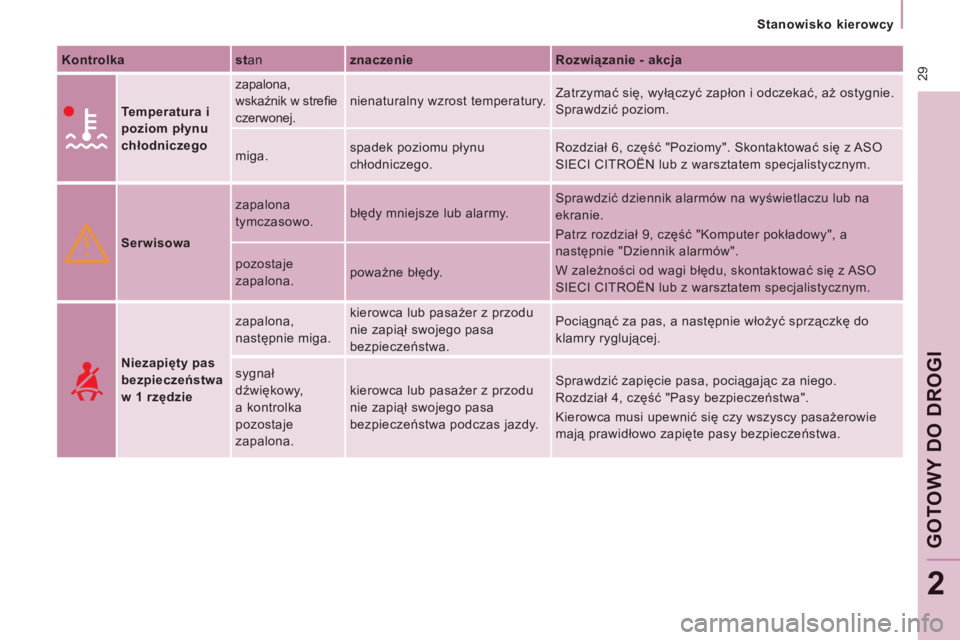 CITROEN JUMPER MULTISPACE 2012  Instrukcja obsługi (in Polish)  29
   
 
Stanowisko kierowcy  
 
GOTOWY DO DROGI
2
 
 
Kontrolka    
st 
an   
znaczenie    
Rozwiązanie - akcja  
      
Temperatura i 
poziom płynu 
chłodniczego    zapalona, 
wskaźnik w stre�