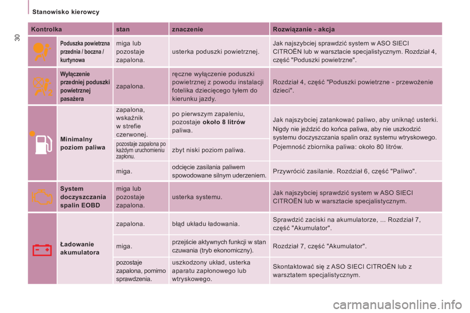 CITROEN JUMPER MULTISPACE 2012  Instrukcja obsługi (in Polish) 30
Stanowisko kierowcy  
 
   
Kontrolka    
stan    
znaczenie    
Rozwiązanie - akcja  
 
 
 
 Poduszka powietrzna 
przednia / boczna / 
kurtynowa
   
 
miga lub 
pozostaje 
zapalona.   usterka pod