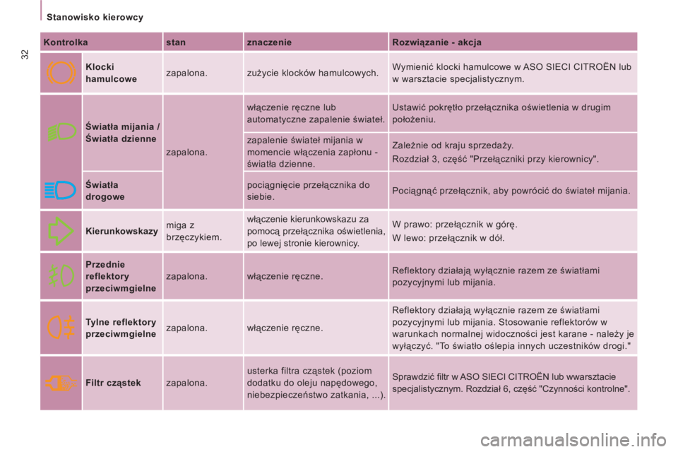 CITROEN JUMPER MULTISPACE 2012  Instrukcja obsługi (in Polish) 32
Stanowisko kierowcy  
 
   
Kontrolka    
stan    
znaczenie    
Rozwiązanie - akcja  
 
  
 
Klocki 
hamulcowe    zapalona.  zużycie klocków hamulcowych.   Wymienić klocki hamulcowe w ASO SIEC