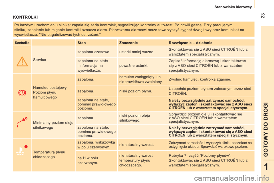 CITROEN NEMO 2014  Instrukcja obsługi (in Polish)  23
1
GOTOWY DO DROGI
 
 
 
Stanowisko kierowcy  
 
 
KONTROLKI 
 
Po każdym uruchomieniu silnika: zapala się seria kontrolek, sygnalizując kontrolny auto-test. Po chwili gasną. Przy pracującym 
