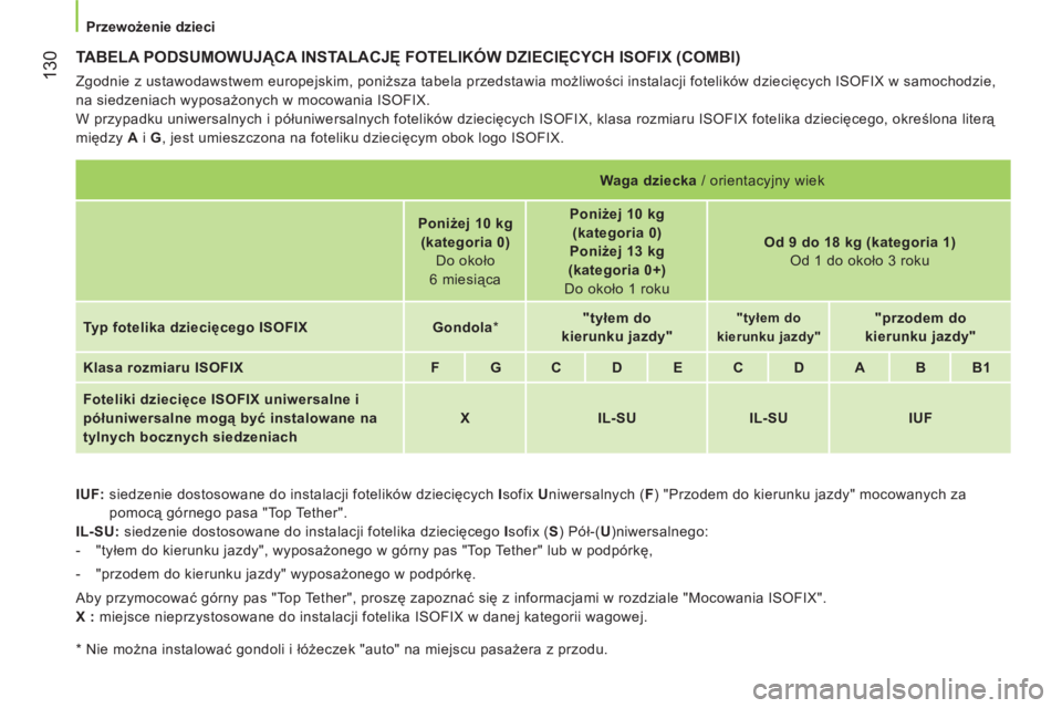 CITROEN NEMO 2013  Instrukcja obsługi (in Polish) 130
   
 
Przewożenie dzieci  
 
 
TABELA PODSUMOWUJĄCA INSTALACJĘ FOTELIKÓW DZIECIĘCYCH ISOFIX (COMBI) 
 
Zgodnie z ustawodawstwem europejskim, poniższa tabela przedstawia możliwości instalac