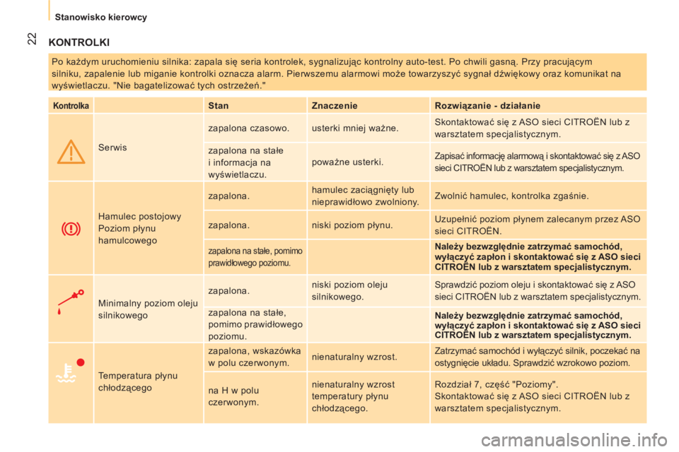 CITROEN NEMO 2013  Instrukcja obsługi (in Polish) 22
   
 
Stanowisko kierowcy  
 
 
KONTROLKI
 
Po każdym uruchomieniu silnika: zapala się seria kontrolek, sygnalizując kontrolny auto-test. Po chwili gasną. Przy pracującym 
silniku, zapalenie l