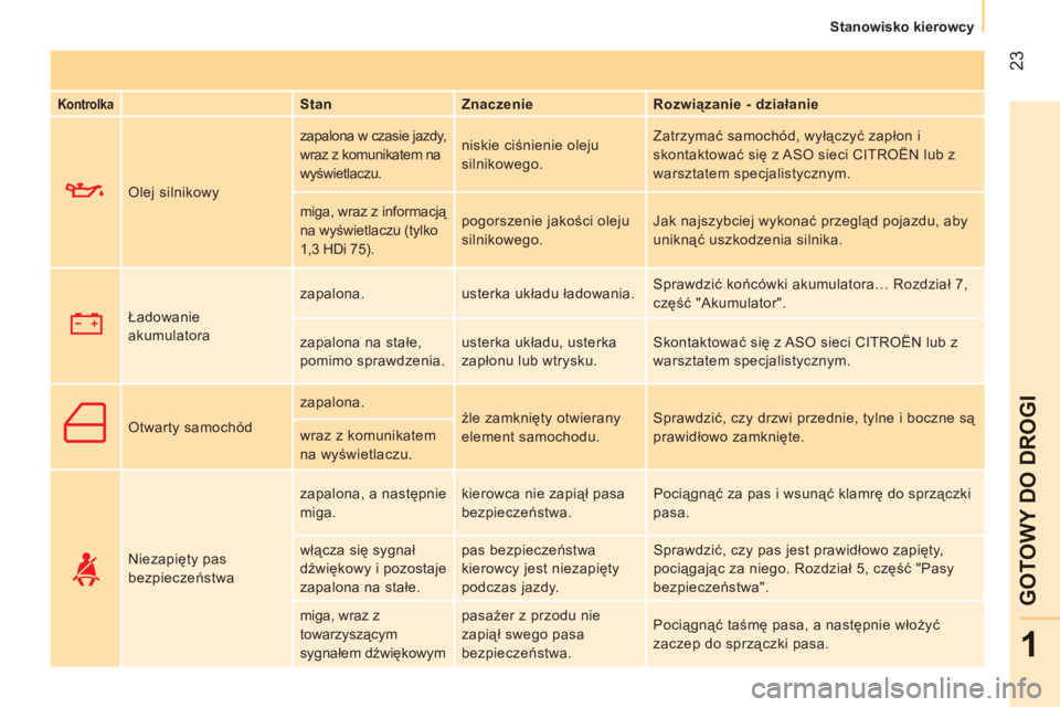 CITROEN NEMO 2013  Instrukcja obsługi (in Polish) 23
1
GOTOWY DO DROGI
   
 
Stanowisko kierowcy  
 
 
 
Kontrolka 
  
 
Stan    
Znaczenie    
Rozwiązanie - działanie  
     Olej silnikowy   zapalona w czasie jazdy, 
wraz z komunikatem na 
wyświe
