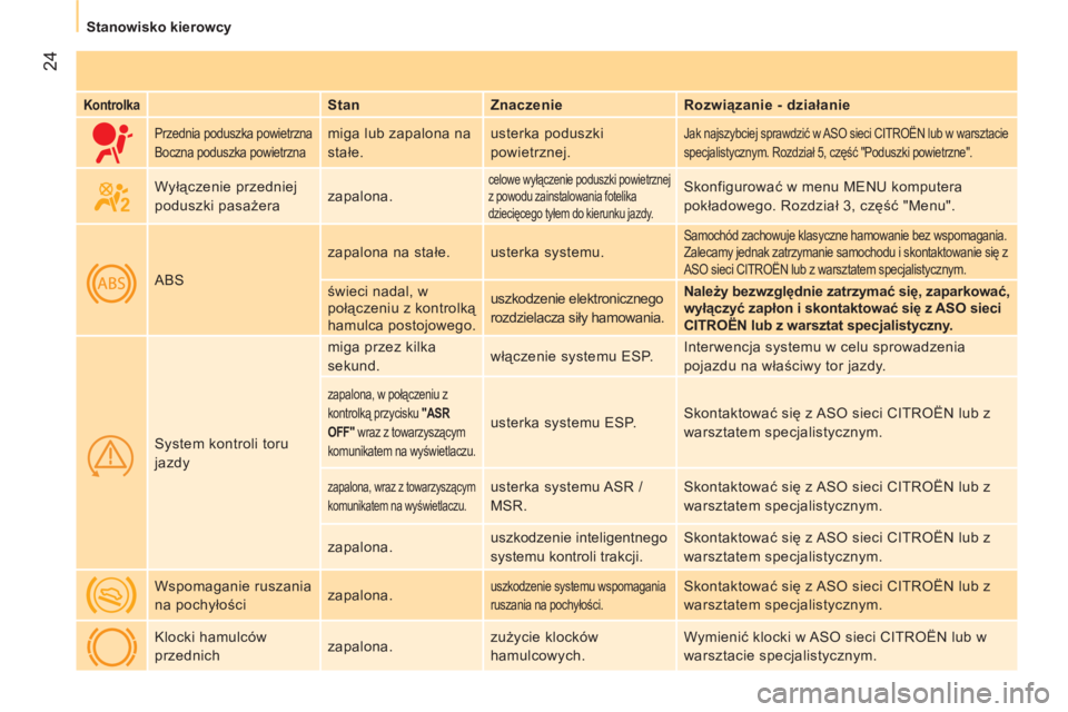 CITROEN NEMO 2013  Instrukcja obsługi (in Polish) 24
   
 
Stanowisko kierowcy  
 
 
 
Kontrolka 
  
 
Stan    
Znaczenie    
Rozwiązanie - działanie  
   
 
Przednia poduszka powietrzna 
  Boczna poduszka powietrzna  
miga lub zapalona na 
stałe.
