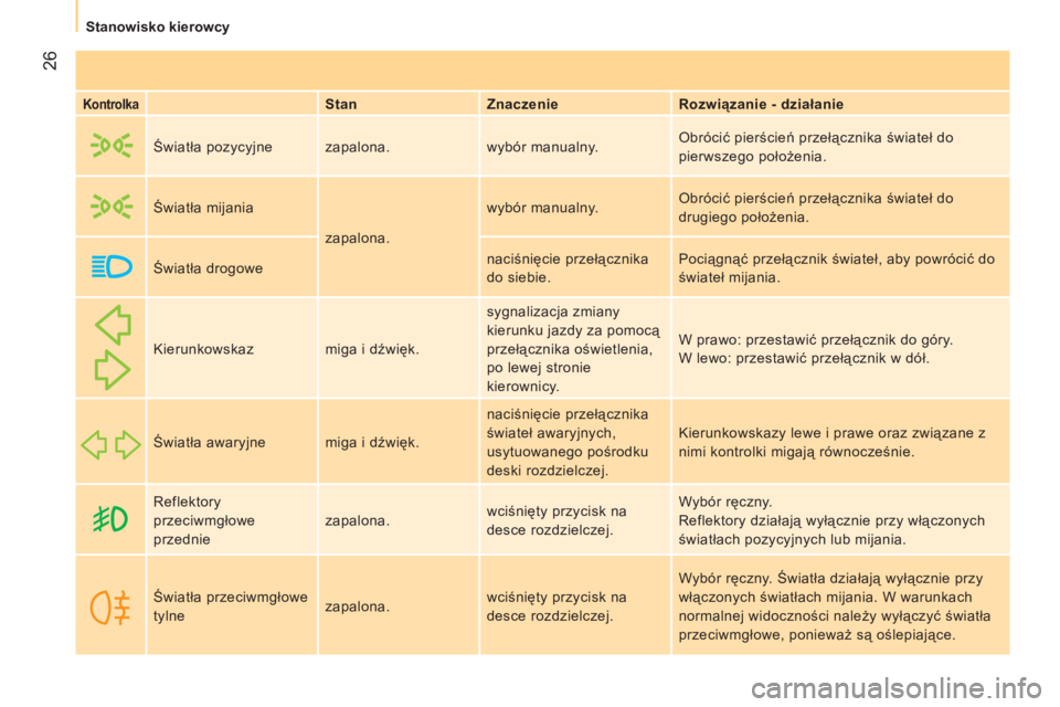 CITROEN NEMO 2013  Instrukcja obsługi (in Polish) 26
   
 
Stanowisko kierowcy  
 
 
 
Kontrolka 
  
 
Stan    
Znaczenie    
Rozwiązanie - działanie  
     Światła pozycyjne   zapalona.  wybór manualny.   Obrócić pierścień przełącznika ś