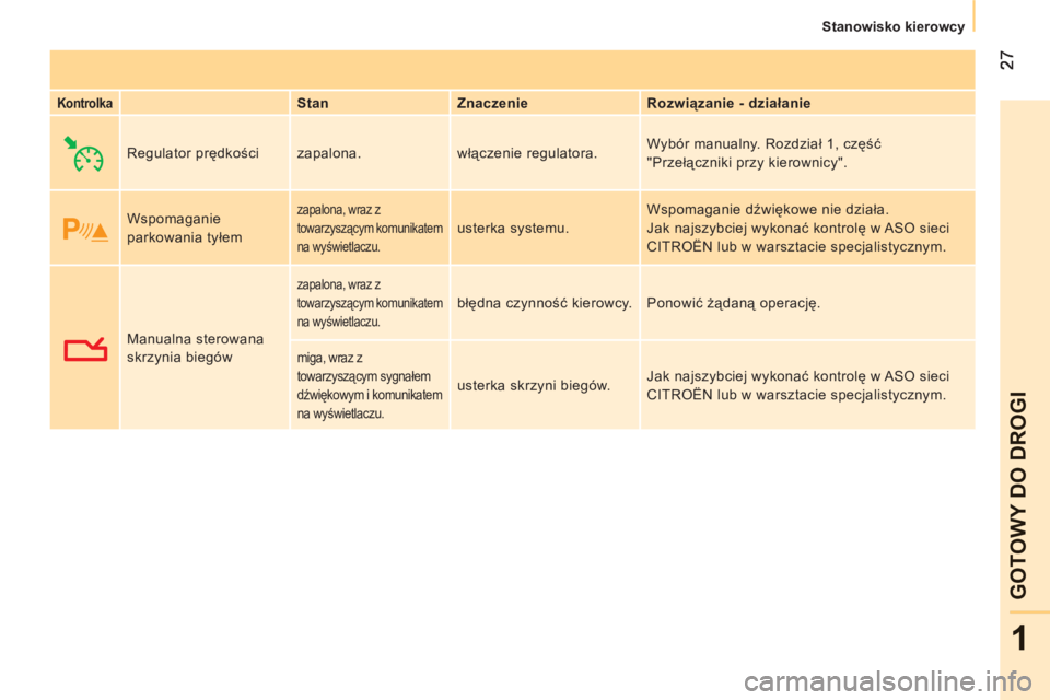 CITROEN NEMO 2013  Instrukcja obsługi (in Polish) 1
GOTOWY DO DROGI
   
 
Stanowisko kierowcy  
 
 
 
Kontrolka 
  
 
Stan    
Znaczenie    
Rozwiązanie - działanie  
  Regulator prędkości  zapalona.  włączenie regulatora.   Wybór manualny. Ro