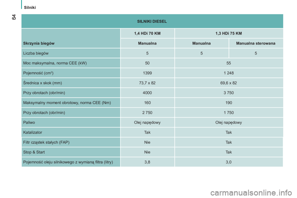 CITROEN NEMO 2013  Instrukcja obsługi (in Polish) Silniki
   
 
SILNIKI DIESEL 
 
 
 
  
 
 
1,4 HDi 
  70 KM 
 
   
 
1,3 HDi 75 KM 
 
 
   
Skrzynia biegów 
  
 
Manualna   
 
 
Manualna 
 
   
 
Manualna sterowana 
 
 
  Liczba biegów    
5    
