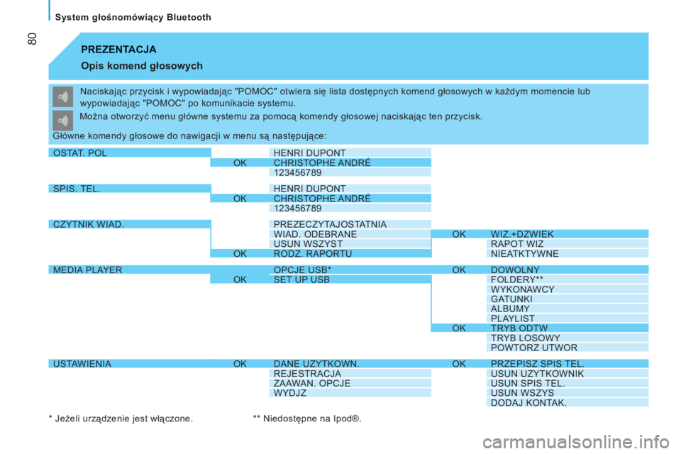 CITROEN NEMO 2013  Instrukcja obsługi (in Polish) 80
   
System głośnomówiący Bluetooth  
 
PREZENTACJA 
   
Opis komend głosowych 
 
Naciskając przycisk i wypowiadając "POMOC" otwiera się lista dostępnych komend głosowych w każdym momenci