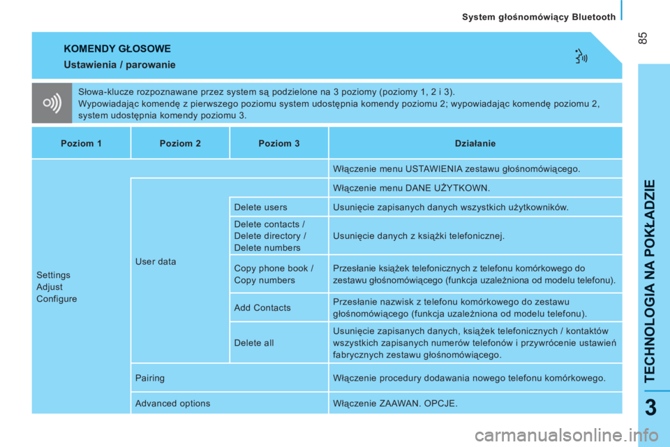CITROEN NEMO 2013  Instrukcja obsługi (in Polish) 85
TECHNOLOGIA NA POKŁADZI
E
 
 
System głośnomówiący Bluetooth
3
 
KOMENDY GŁOSOWE
 
Słowa-klucze rozpoznawane przez system są podzielone na 3 poziomy (poziomy 1, 2 i 3). 
  Wypowiadając kom