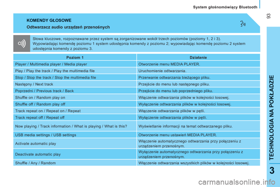 CITROEN NEMO 2013 Instrukcja obsługi (in Polish) 93
TECHNOLOGIA NA POKŁADZI
E
System głośnomówiący Bluetooth
3
KOMENDY GŁOSOWE
Odtwarzacz audio urządzeń przenośnych
Poziom 1
Działanie
Player / Multimedia play CITROEN NEMO 2013 Instrukcja obsługi (in Polish) 93
TECHNOLOGIA NA POKŁADZI
E
System głośnomówiący Bluetooth
3
KOMENDY GŁOSOWE
Odtwarzacz audio urządzeń przenośnych
Poziom 1
Działanie
Player / Multimedia play