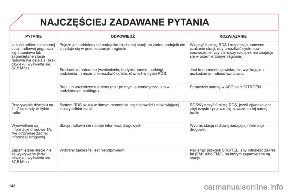 CITROEN C-ZERO 2011  Instrukcja obsługi (in Polish) 148
NAJCZĘŚCIEJ ZADAWANE PYTANIA 
 
 
PYTANIE    
ODPOWIEDŹ 
 ROZWIĄZANIE  
  Jakość odbioru słuchane
j stacji radiowej pogarszasię stopniowo lubzapamiętane stacjeradiowe nie działają (brak