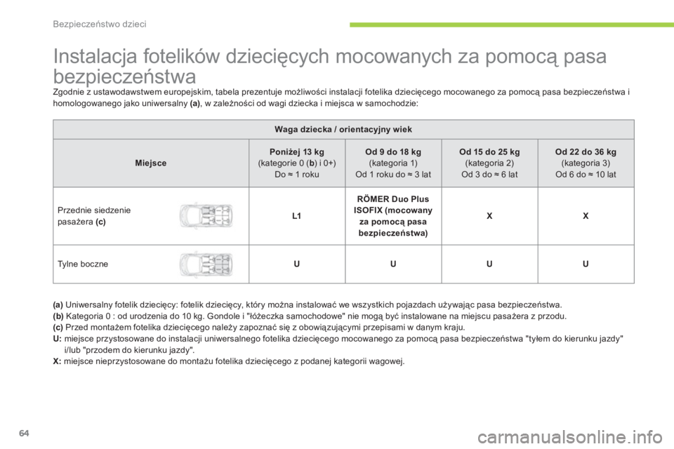 CITROEN C-ZERO 2011  Instrukcja obsługi (in Polish) Bezpieczeństwo dzieci
64
   
 
 
 
 
 
 
 
 
 
Instalacja fotelików dziecięcych mocowanych za pomocą pasa 
bezpieczeństwa 
Zgodnie z ustawodawstwem europejskim, tabela prezentuje możliwości ins