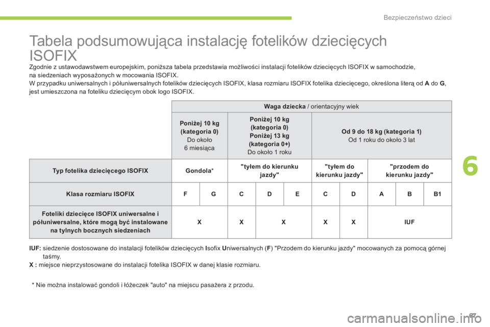 CITROEN C-ZERO 2011  Instrukcja obsługi (in Polish) 6
Bezpieczeństwo dzieci
67
   
 
 
 
 
 
 
 
 
 
 
 
 
 
Ta b e l a  p o d s u m o w u jąca instalację fotelików dziecięcych 
ISOFIX 
  Zgodnie z ustawodawstwem europejskim, poniższa tabela prze