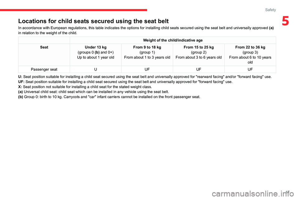 CITROEN AMI 2023 User Guide 17
Safety
5Locations for child seats secured using the seat belt
In accordance with European regulations, this table indicates the option\
s for installing child seats secured using the seat belt and CITROEN AMI 2023 User Guide 17
Safety
5Locations for child seats secured using the seat belt
In accordance with European regulations, this table indicates the option\
s for installing child seats secured using the seat belt and