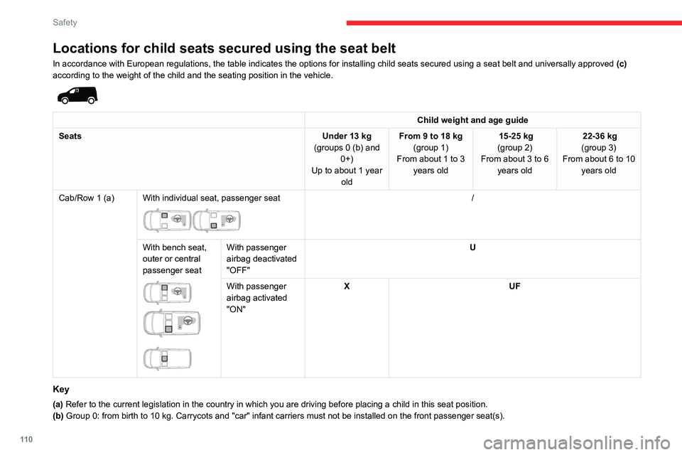 CITROEN BERLINGO VAN 2023 Owners Manual 11 0
Safety
Locations for child seats secured using the seat belt
In accordance with European regulations, the table indicates the options\
for installing child seats secured using a seat belt and un CITROEN BERLINGO VAN 2023 Owners Manual 11 0
Safety
Locations for child seats secured using the seat belt
In accordance with European regulations, the table indicates the options\
for installing child seats secured using a seat belt and un