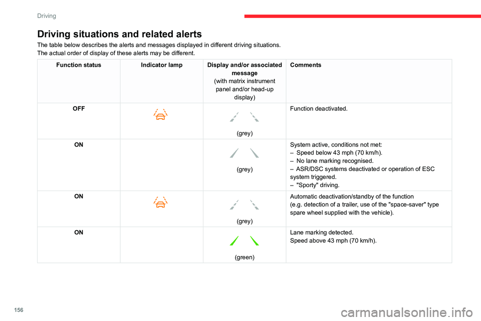 CITROEN BERLINGO VAN 2023  Owners Manual 156
Driving
Driving situations and related alerts
The table below describes the alerts and messages displayed in different driving situations.
The actual order of display of these alerts may be differ