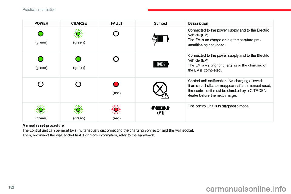 CITROEN BERLINGO VAN 2023  Owners Manual 182
Practical information
POWERCHARGE FAULT SymbolDescription 
 
(green)
 
 
(green)
 
   
 
Connected to the power supply and to the Electric 
Vehicle (EV).
The EV is on charge or in a temperature pr