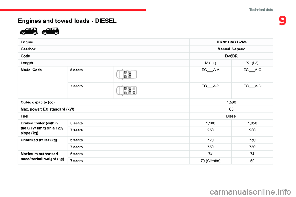 CITROEN BERLINGO VAN 2023  Owners Manual 229
Technical data
9Engines and towed loads - DIESEL 
 
EngineHDi 92 S&S BVM5
Gearbox Manual 5-speed
Code DV6DR
Length M (L1)XL (L2)
Model Code 5 seats
 
 
EC___A-AEC___A-C
7 seats
 
 
EC___A-B EC___A