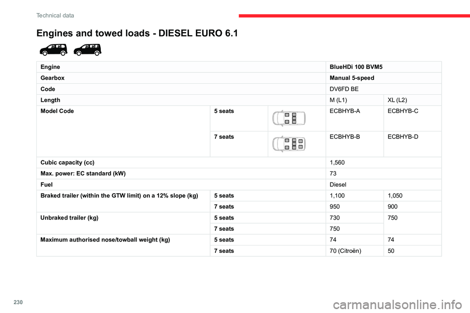 CITROEN BERLINGO VAN 2023  Owners Manual 230
Technical data
Engines and towed loads - DIESEL EURO 6.1 
 
EngineBlueHDi 100 BVM5
Gearbox Manual 5-speed
Code DV6FD BE
Length M (L1)XL (L2)
Model Code 5 seats
 
 
ECBHYB-A ECBHYB-C
7 seats
 
 
EC
