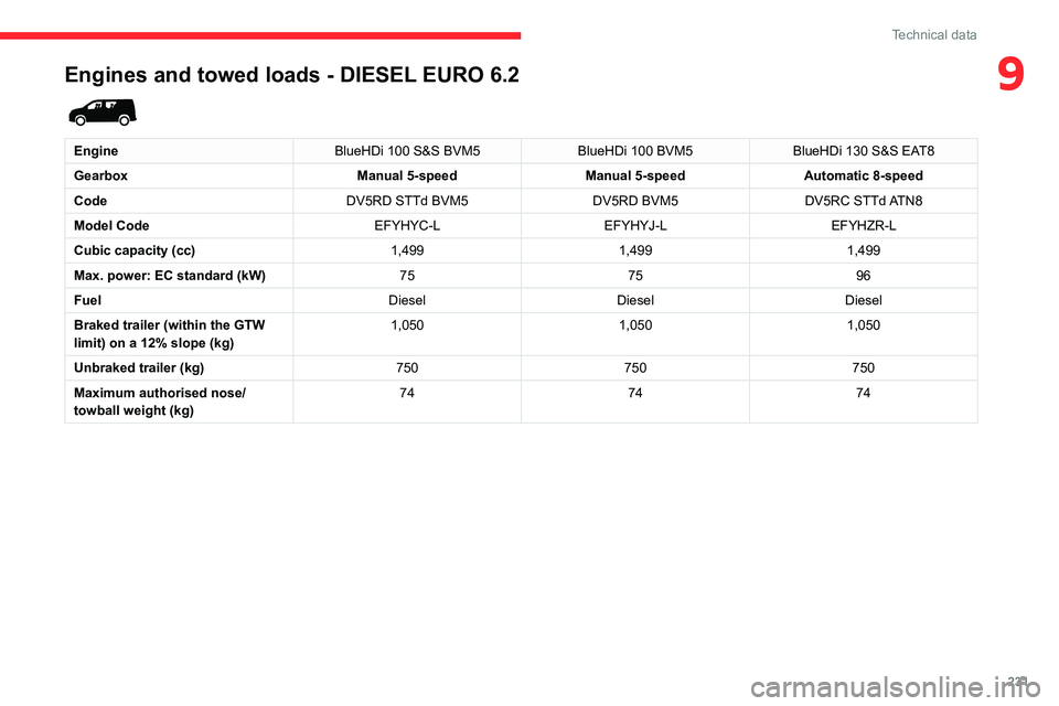 CITROEN BERLINGO VAN 2023  Owners Manual 231
Technical data
9Engines and towed loads - DIESEL EURO 6.2 
 
EngineBlueHDi 100 S&S BVM5BlueHDi 100 BVM5BlueHDi 130 S&S EAT8
Gearbox Manual 5-speedManual 5-speedAutomatic 8-speed
Code DV5RD STTd BV