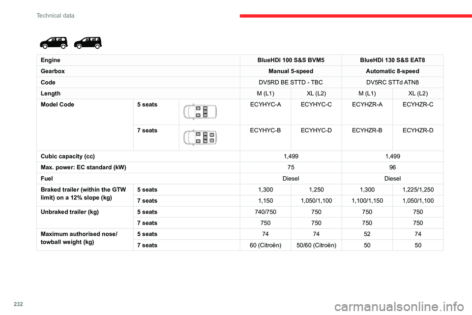 CITROEN BERLINGO VAN 2023  Owners Manual 232
Technical data
 
 
EngineBlueHDi 100 S&S BVM5BlueHDi 130 S&S EAT8
Gearbox Manual 5-speedAutomatic 8-speed
Code DV5RD BE STTD - TBCDV5RC  STTd ATN8
Length M (L1)XL (L2) M (L1)XL (L2)
Model Code 5 s