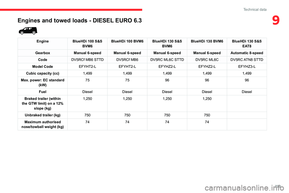 CITROEN BERLINGO VAN 2023  Owners Manual 233
Technical data
9Engines and towed loads - DIESEL EURO 6.3 
 
EngineBlueHDi 100 S&S 
BVM6 BlueHDi 100 BVM6 BlueHDi 130 S&S 
BVM6BlueHDi 130 BVM6 BlueHDi 130 S&S 
EAT8
Gearbox Manual 6-speed Manual 