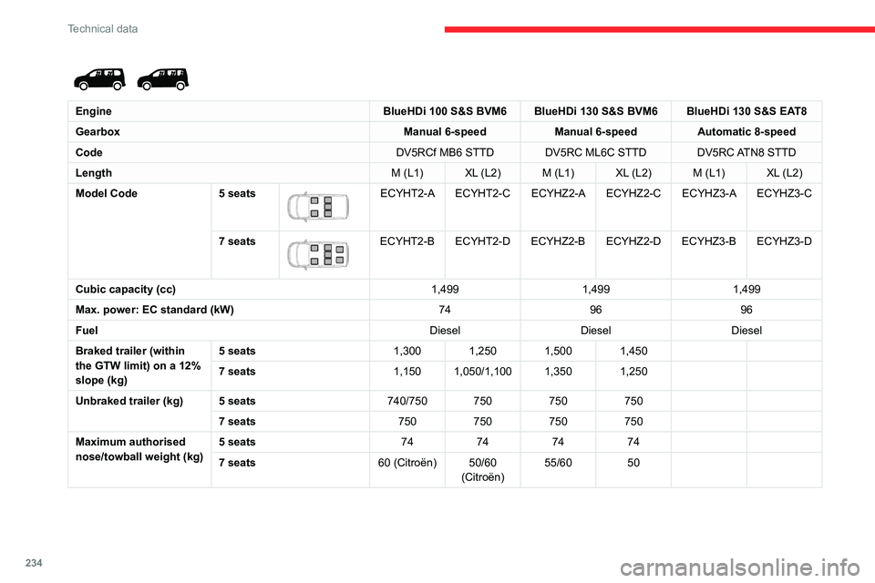 CITROEN BERLINGO VAN 2023  Owners Manual 234
Technical data
 
 
EngineBlueHDi 100 S&S BVM6 BlueHDi 130 S&S BVM6 BlueHDi 130 S&S EAT8
Gearbox Manual 6-speedManual 6-speedAutomatic 8-speed
Code DV5RCf MB6 STTD DV5RC ML6C STTDDV5RC ATN8  STTD
L