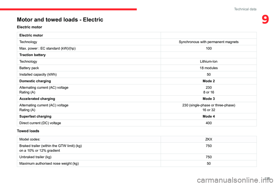 CITROEN BERLINGO VAN 2023  Owners Manual 235
Technical data
9Motor and towed loads - Electric
Electric motor
Electric motor
TechnologySynchronous with permanent magnets
Max. power : EC standard (kW)/(hp) 100
Traction battery
Technology Lithi