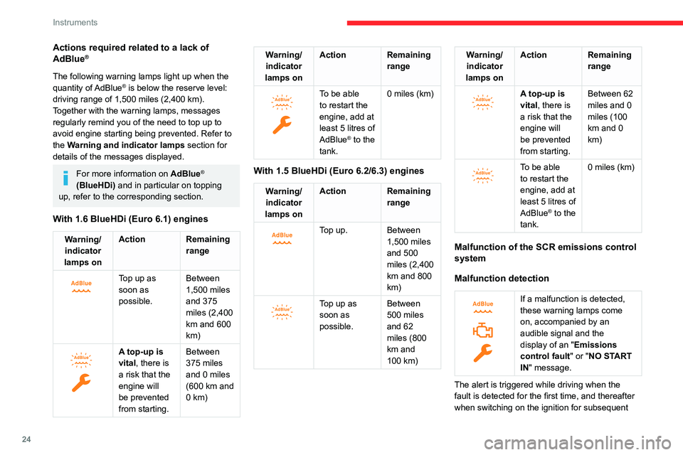 CITROEN BERLINGO VAN 2023 Owners Manual 24
Instruments
Actions required related to a lack of
AdBlue®
The following warning lamps light up when the
quantity of AdBlue® is below the reserve level:
driving range of 1,500 miles (2,400 km) CITROEN BERLINGO VAN 2023 Owners Manual 24
Instruments
Actions required related to a lack of
AdBlue®
The following warning lamps light up when the
quantity of AdBlue® is below the reserve level:
driving range of 1,500 miles (2,400 km)