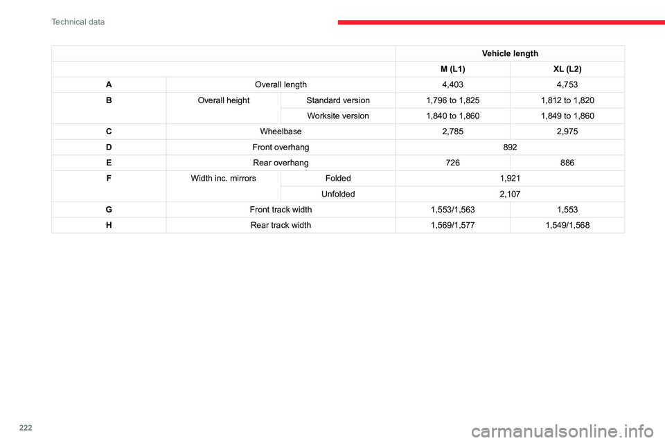 CITROEN BERLINGO VAN 2021  Owners Manual 222
Technical data
Vehicle length
M (L1) XL (L2)
A Overall length 4,4034,753
B Overall height Standard version 1,796 to 1,8251,812 to 1,820
Worksite version 1,840 to 1,8601,849 to 1,860
C Wheelbase 2,