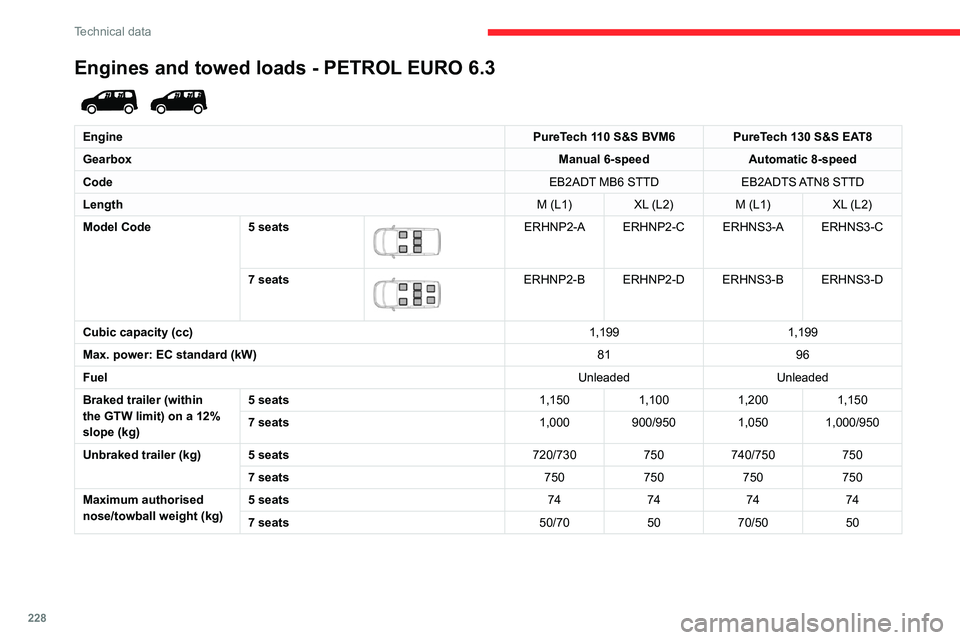 CITROEN BERLINGO VAN 2020  Owners Manual 228
Technical data
Engines and towed loads - PETROL EURO 6.3 
 
EnginePureTech 110 S&S BVM6 PureTech 130 S&S EAT8
Gearbox Manual 6-speedAutomatic 8-speed
Code EB2ADT MB6 STTDEB2ADTS ATN8  STTD
Length 