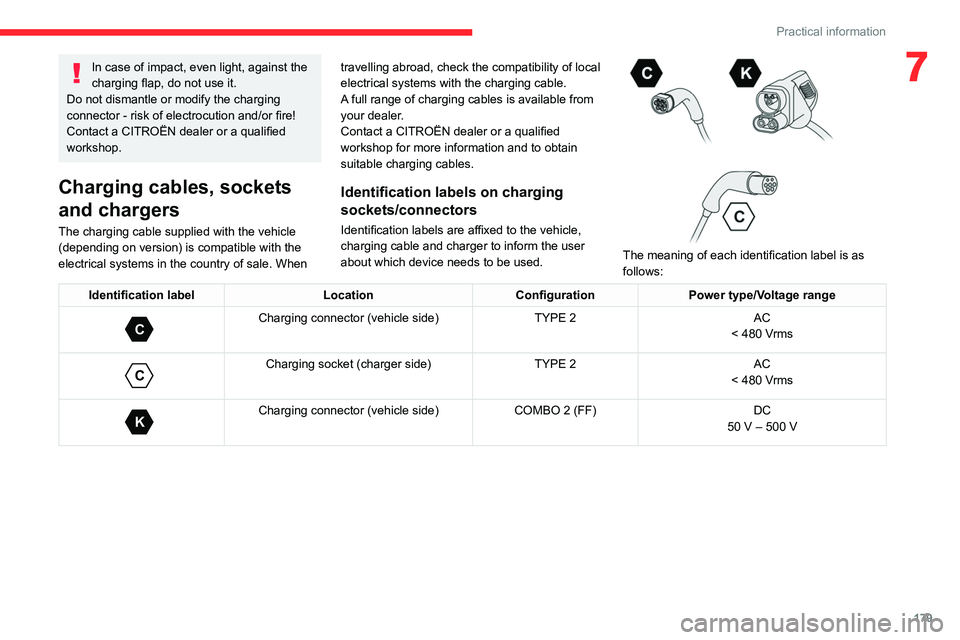 CITROEN BERLINGO VAN 2019 Owners Manual 179
Practical information
7In case of impact, even light, against the
charging flap, do not use it.
Do not dismantle or modify the charging
connector - risk of electrocution and/or fire!
Contact a C CITROEN BERLINGO VAN 2019 Owners Manual 179
Practical information
7In case of impact, even light, against the
charging flap, do not use it.
Do not dismantle or modify the charging
connector - risk of electrocution and/or fire!
Contact a C