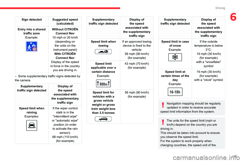 CITROEN BERLINGO VAN 2018  Owners Manual 141
Driving
6Sign detected Suggested speed (calculated)
Entry into a shared  traffic zoneExample:
 
 
Without CITROËN 
Connect Nav
10 mph or 20
  km/h 
(depending on 
the units on the 
instrument pan