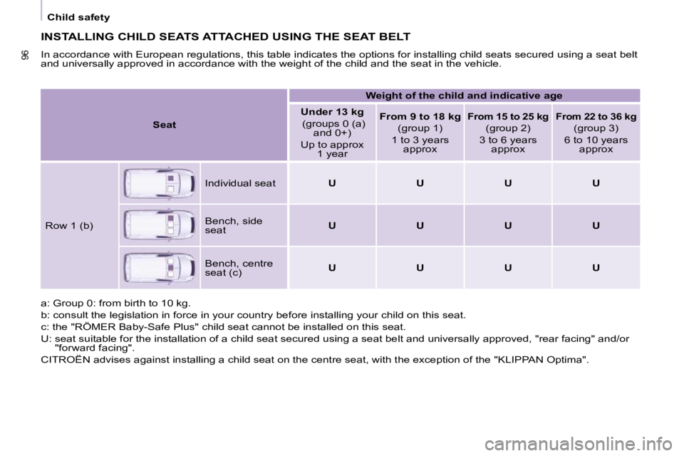 CITROEN BERLINGO VAN 2008  Owners Manual 96
   Child safety   
 INSTALLING CHILD SEATS ATTACHED USING THE SEAT BELT 
� �I�n� �a�c�c�o�r�d�a�n�c�e� �w�i�t�h� �E�u�r�o�p�e�a�n� �r�e�g�u�l�a�t�i�o�n�s�,� �t�h�i�s� �t�a�b�l�e� �i�n�d�i�c�a�t�e�s