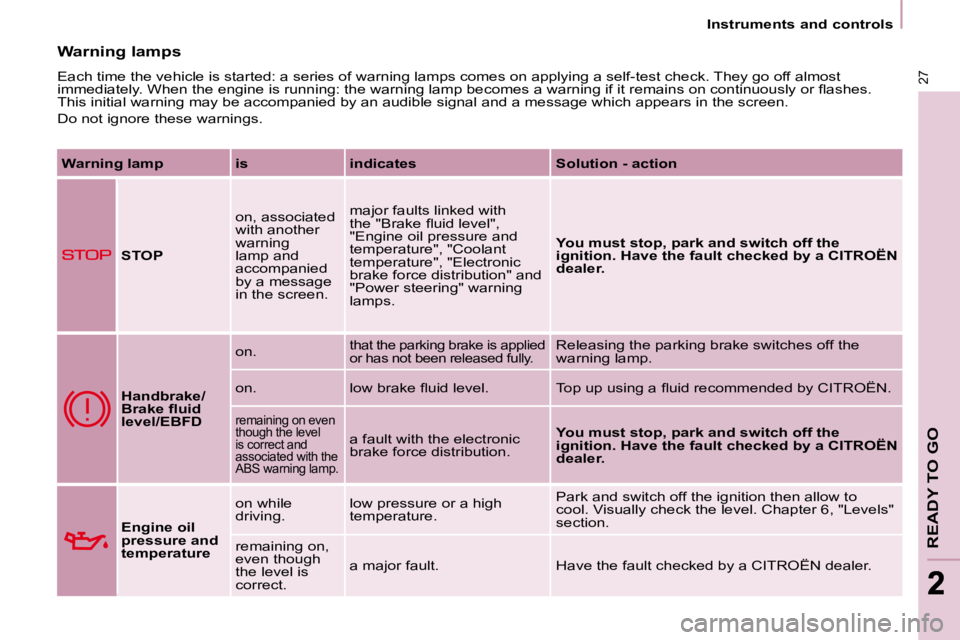 CITROEN BERLINGO VAN 2008  Owners Manual    Instruments and controls   
27
READY TO GO
22
 Warning lamps 
� �E�a�c�h� �t�i�m�e� �t�h�e� �v�e�h�i�c�l�e� �i�s� �s�t�a�r�t�e�d�:� �a� �s�e�r�i�e�s� �o�f� �w�a�r�n�i�n�g� �l�a�m�p�s� �c�o�m�e�s� �