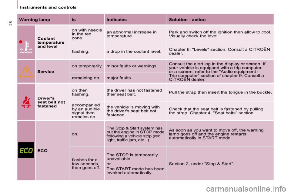 CITROEN BERLINGO VAN 2008 Owners Manual 28
Instruments and controls
  
Warning lamp      is      indicates      Solution - action  
    
Coolant  
temperature 
and level   � �o�n� �w�i�t�h� �n�e�e�d�l�e� 
�i�n� �t�h�e� �r�e�d� 
�z�o�n�e�.� 