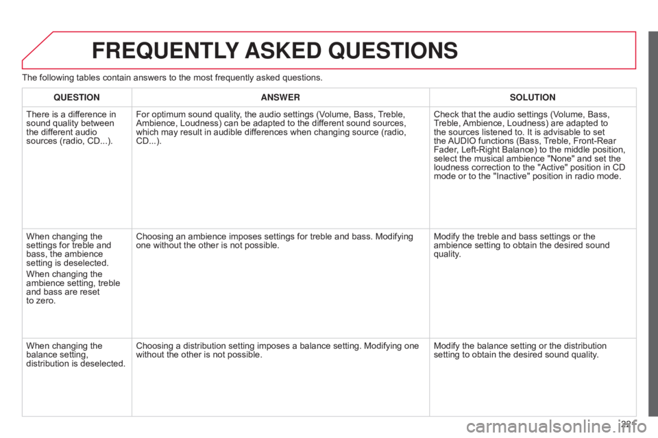 CITROEN C-ELYSÉE 2017 Owners Manual 221
C-elysee_en_Chap12a_RD5(RD45)_ed01-2016
FREqUENTLY ASKED q UESTIONS
The following tables contain answers to the most frequently asked questions.
q
UESTION ANSWER SOLUTION
There
is CITROEN C-ELYSÉE 2017 Owners Manual 221
C-elysee_en_Chap12a_RD5(RD45)_ed01-2016
FREqUENTLY ASKED q UESTIONS
The following tables contain answers to the most frequently asked questions.
q
UESTION ANSWER SOLUTION
There
is