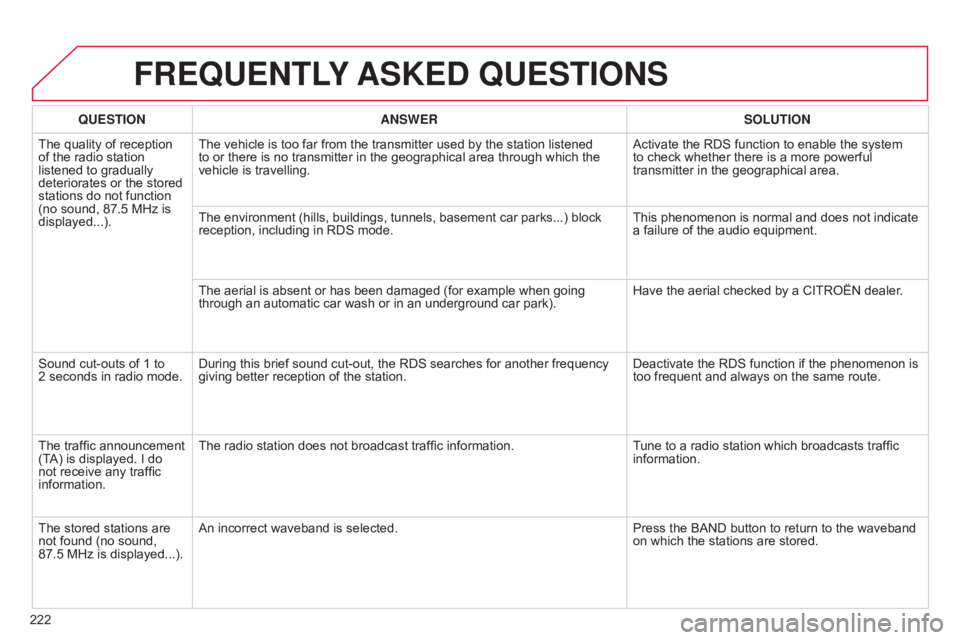 CITROEN C-ELYSÉE 2017 Repair Manual 222
C-elysee_en_Chap12a_RD5(RD45)_ed01-2016
FREqUENTLY ASKED q UESTIONS
qUESTION ANSWER SOLUTION
The
Â
quality  of  reception Â
of
Â
the
Â
radio  station Â
listened
 to  gradually  CITROEN C-ELYSÉE 2017 Repair Manual 222
C-elysee_en_Chap12a_RD5(RD45)_ed01-2016
FREqUENTLY ASKED q UESTIONS
qUESTION ANSWER SOLUTION
The
Â
quality  of  reception Â
of
Â
the
Â
radio  station Â
listened
 to  gradually Â