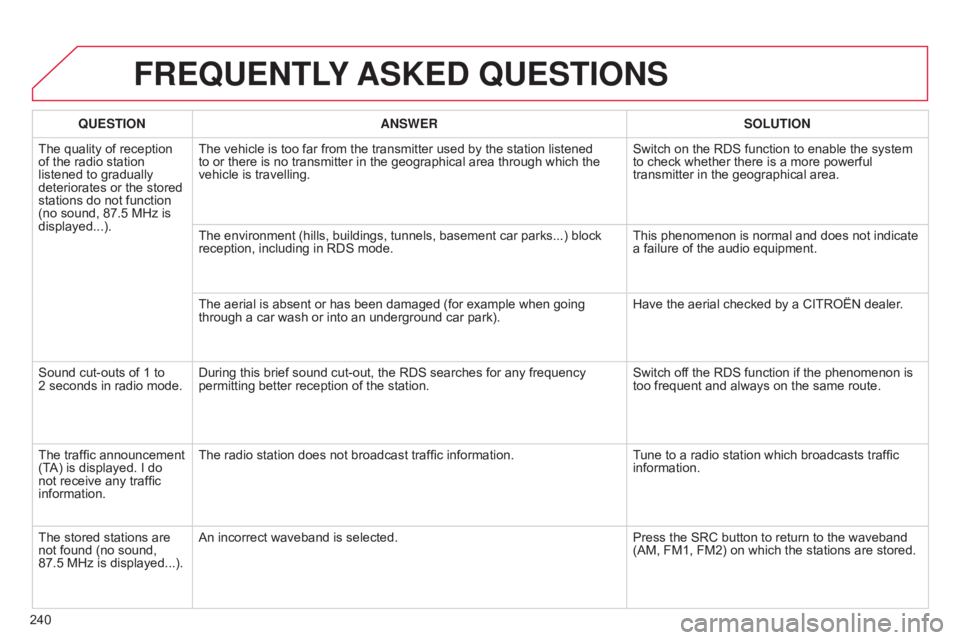 CITROEN C-ELYSÉE 2017 Manual PDF 240
C-elysee_en_Chap12b_RDE1_ed01-2016
FREqUENTLY ASKED q UESTIONS
qUESTION ANSWER SOLUTION
The
Â
quality  of  reception Â
of
Â
the
Â
radio  station Â
listened
 to  gradually Â
dete CITROEN C-ELYSÉE 2017 Manual PDF 240
C-elysee_en_Chap12b_RDE1_ed01-2016
FREqUENTLY ASKED q UESTIONS
qUESTION ANSWER SOLUTION
The
Â
quality  of  reception Â
of
Â
the
Â
radio  station Â
listened
 to  gradually Â
dete