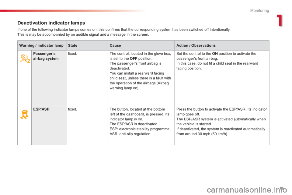 CITROEN C-ELYSÉE 2016  Owners Manual 15
C-elysee_en_Chap01_controle-de-marche_ed01-2016
C-elysee_en_Chap01_controle-de-marche_ed01-2016
Deactivation indicator lamps
If one of the following indicator lamps comes on, this confirm