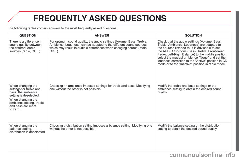 CITROEN C-ELYSÉE 2015 Owners Manual 203
FREqUENTLY ASKED q UESTIONS
The following tables contain answers to the most frequently asked questions.
q
UESTION ANSWER SOLUTION
There is a difference in
sound quality between
the different CITROEN C-ELYSÉE 2015 Owners Manual 203
FREqUENTLY ASKED q UESTIONS
The following tables contain answers to the most frequently asked questions.
q
UESTION ANSWER SOLUTION
There is a difference in
sound quality between
the different