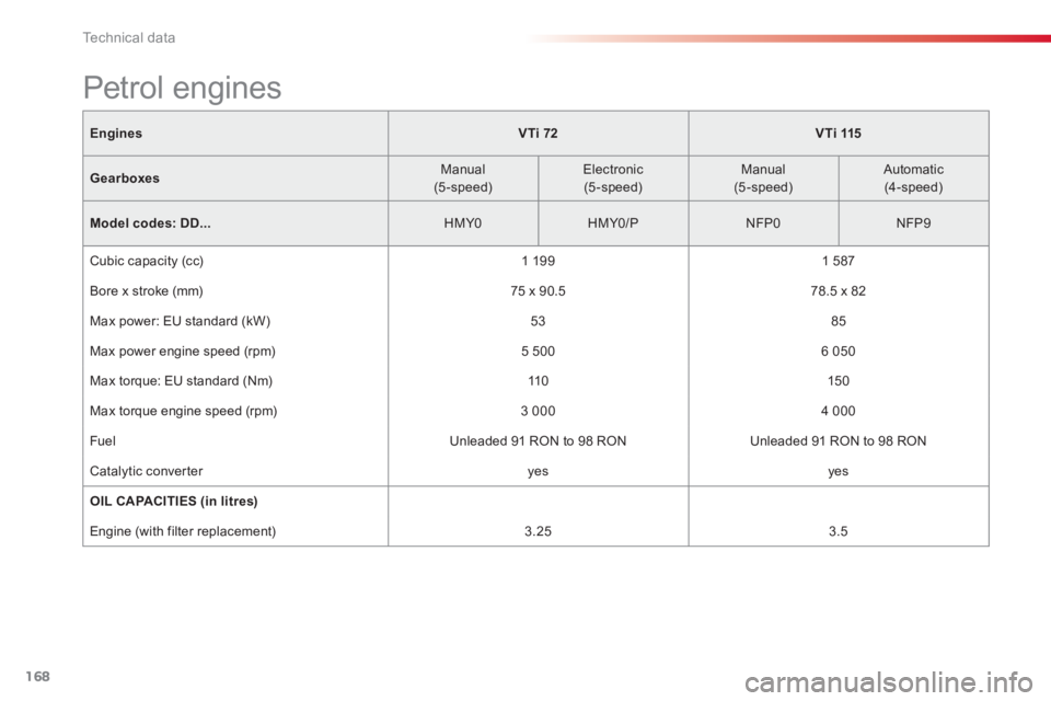 CITROEN C-ELYSÉE 2012  Owners Manual 168
Technical data
EnginesVTi72VTi 115
GearboxesManual  (5-speed) 
 
Electronic (5-speed) 
 
Manual  (5-speed) 
  
 
Automatic 
 (4-speed)
 
 
Model codes :  DD... 
 
HMY0HMY0/P 
 
NFP0 
  
 
NFP9 
 
