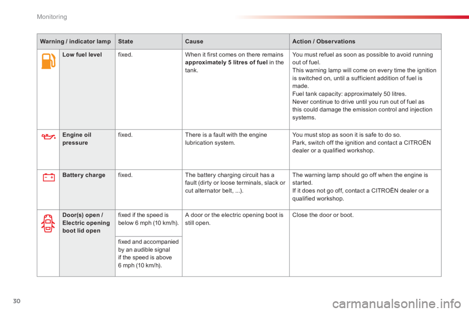 CITROEN C-ELYSÉE 2012  Owners Manual 30
Monitoring
Warning / indicator lampStateCauseAction / Observations
Engine oilpressurefixed. There is a fault with the engine 
lubrication system. You must stop as soon it is safe to do so. 
Park, s