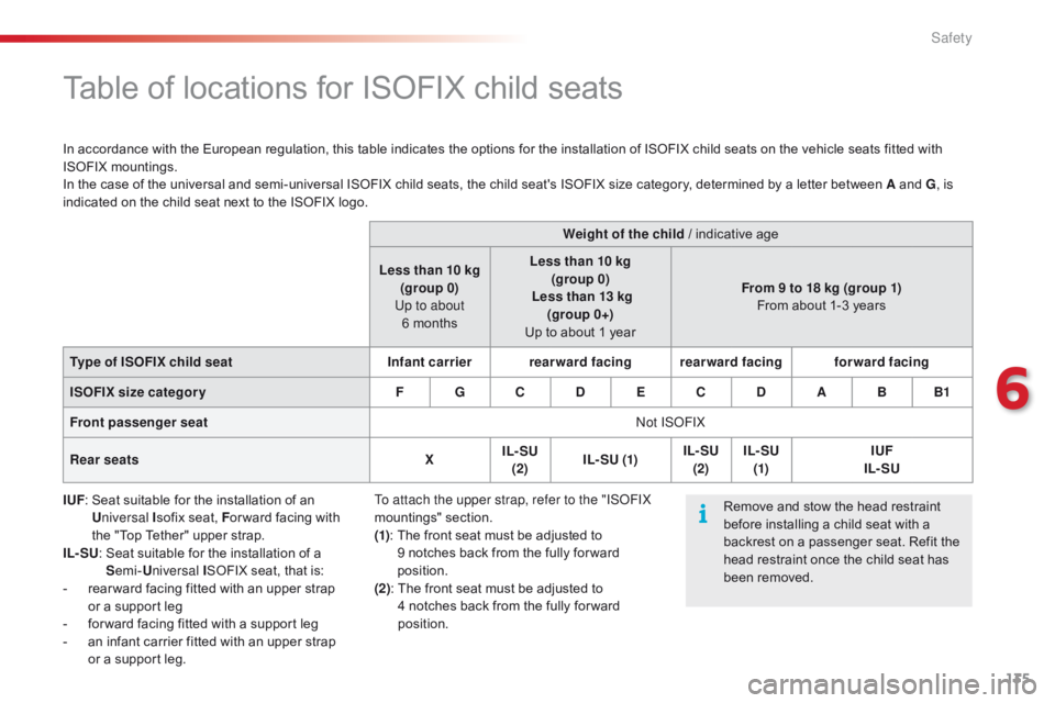 CITROEN C1 2022 Owners Manual 135
C1_en_Chap06_securite_ed01-2016
Table of locations for ISOFIX child seats
In accordance with the European regulation, this table indicates the options for the installation of CITROEN C1 2022 Owners Manual 135
C1_en_Chap06_securite_ed01-2016
Table of locations for ISOFIX child seats
In accordance with the European regulation, this table indicates the options for the installation of