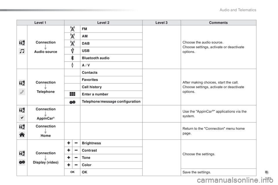 CITROEN C1 2022 Service Manual 215
C1_en_Chap10a_ Autoradio-Toyota-tactile-1_ed01-2016
Level 1Level 2Level 3Comments
Connection
Audio source FM
Choose
  the   audio   source.
Choose
  settings,   activate   or   deactivate �