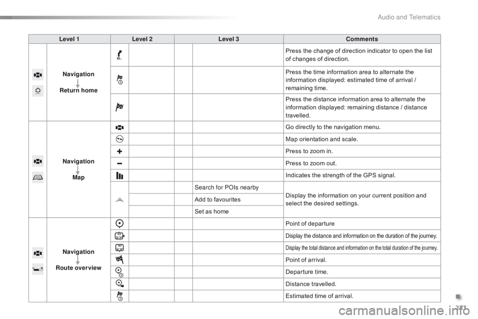 CITROEN C1 2022 Service Manual 223
C1_en_Chap10a_ Autoradio-Toyota-tactile-1_ed01-2016
Level 1Level 2 Level 3 Comments
Navigation
Return home Press
  the   change   of   direction   indicator   to   open   the   list  
o
